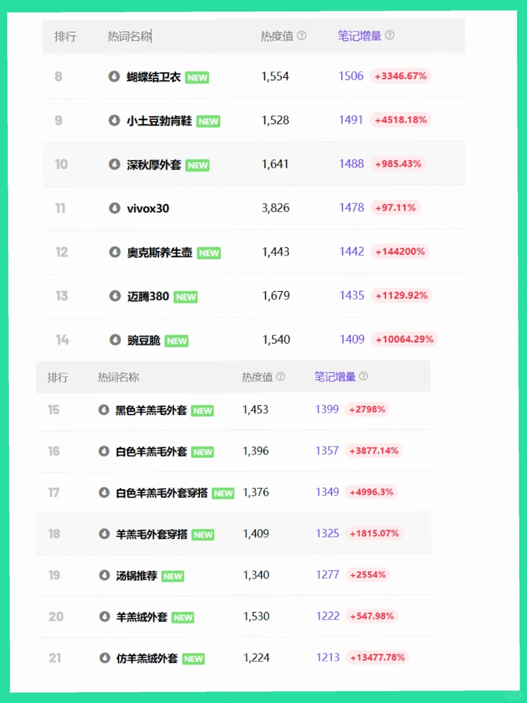 小红书热搜趋势词已整理！仙女们请查收