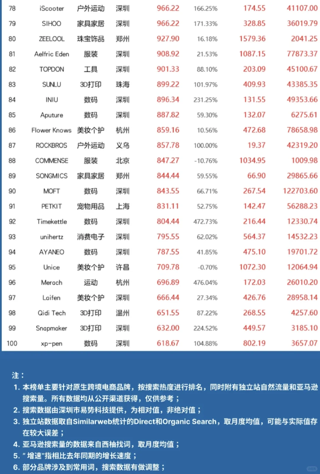 最新！独立站百强榜揭示的3大增长赛道🔥