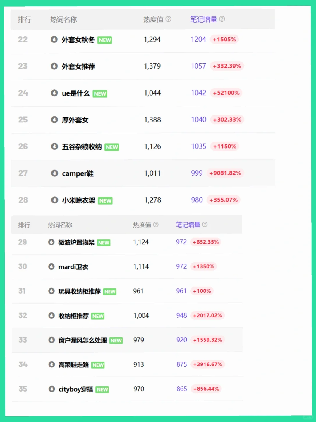 小红书热搜趋势词已整理！仙女们请查收