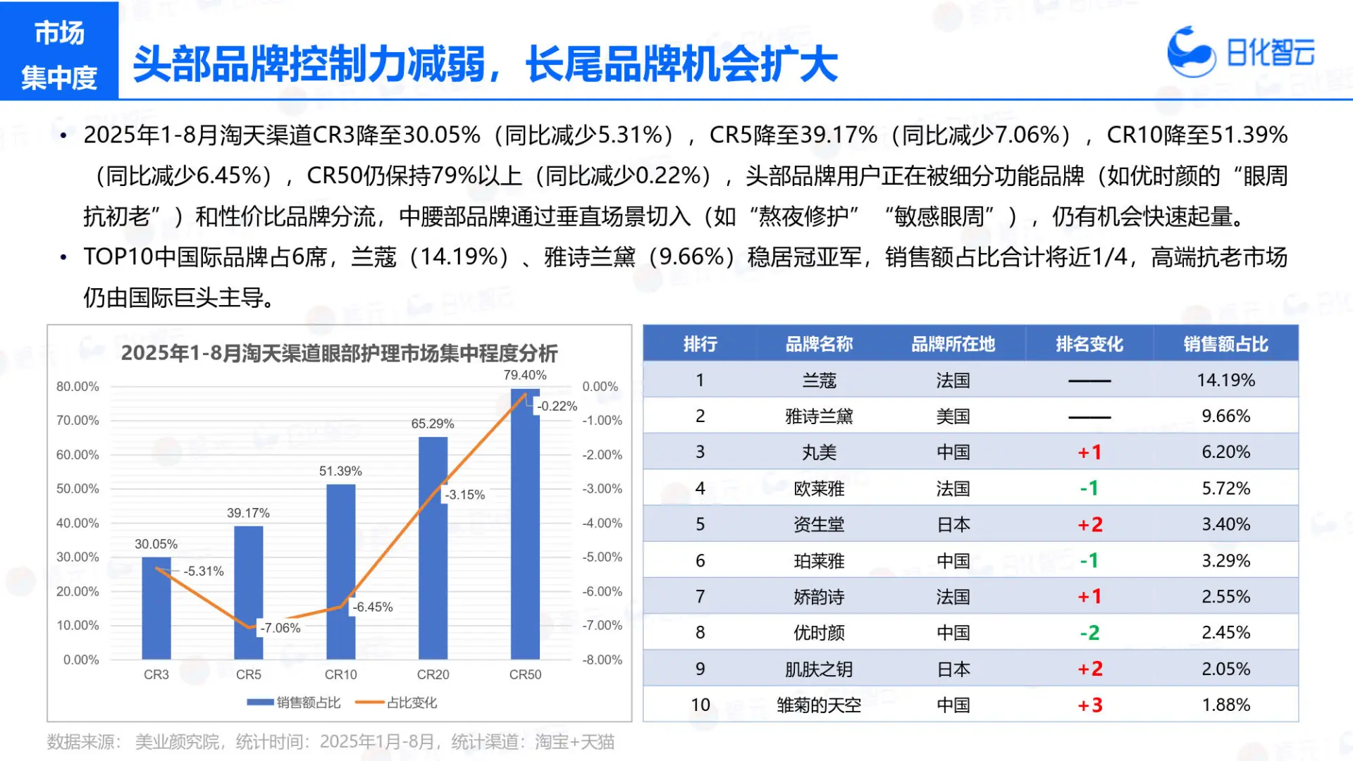 2025眼部护理市场洞察及新品趋势（1-8月）