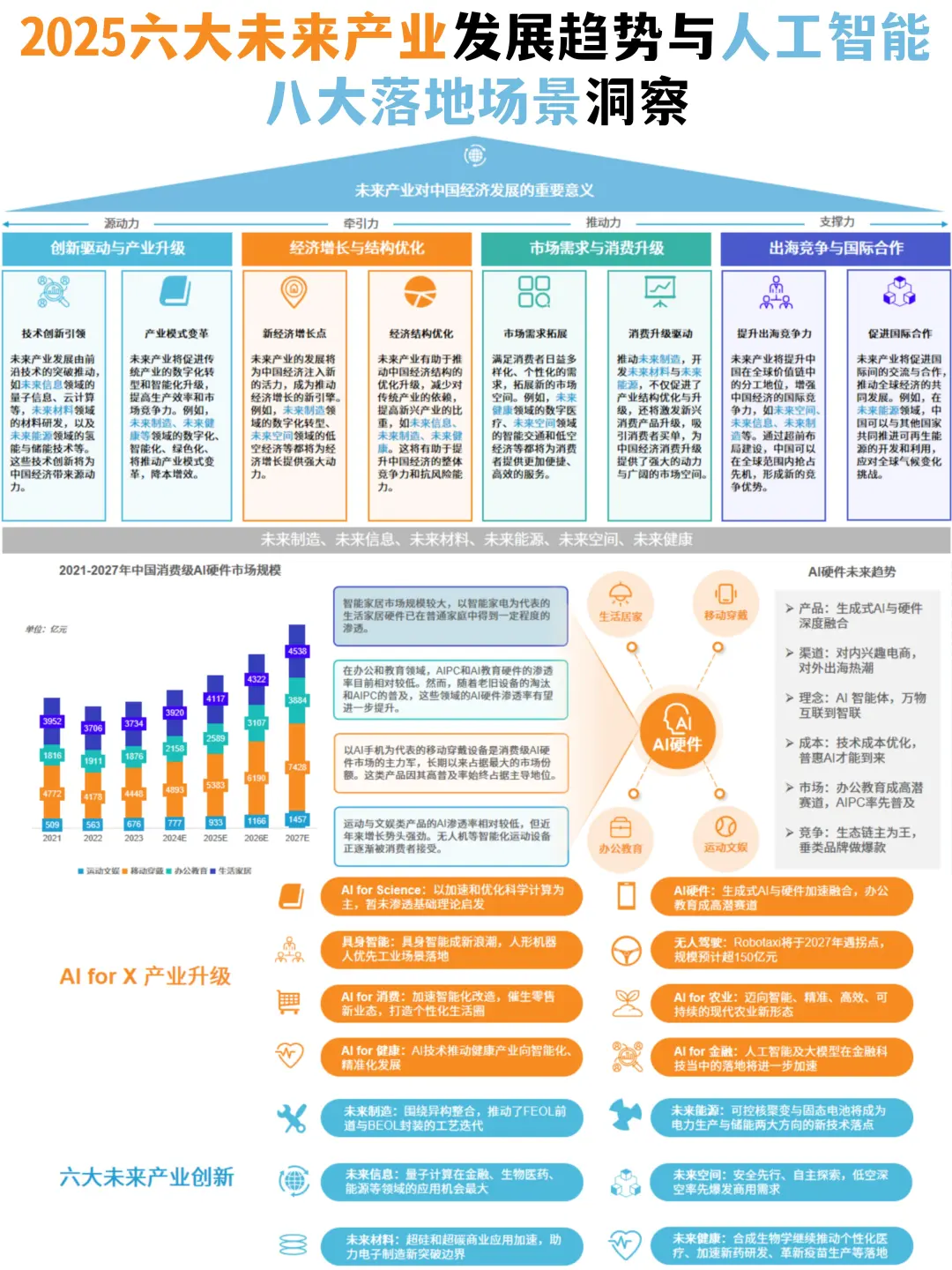 2025六大未来产业发展趋势与人工智能八大落
