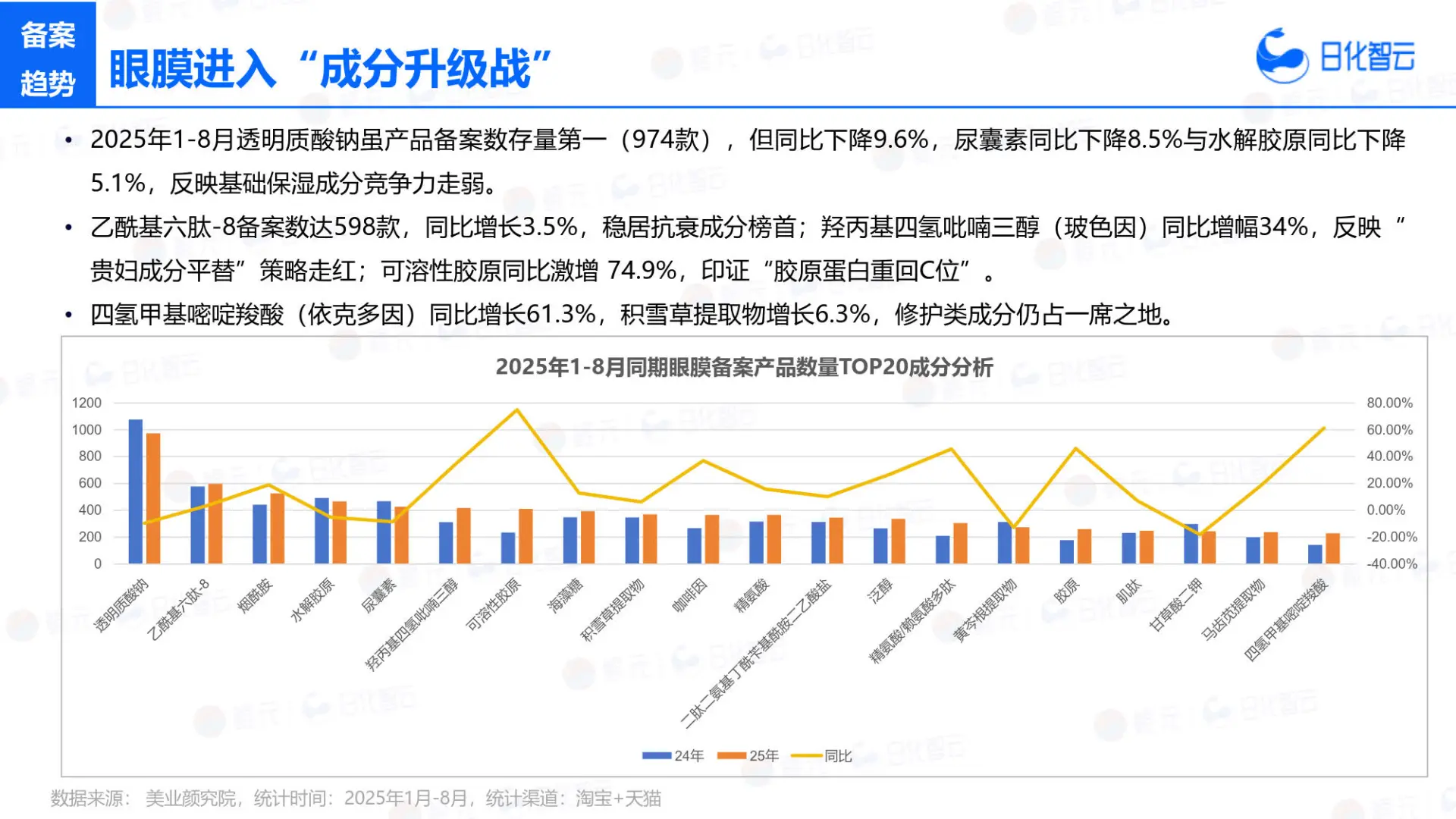 2025眼部护理市场洞察及新品趋势（1-8月）