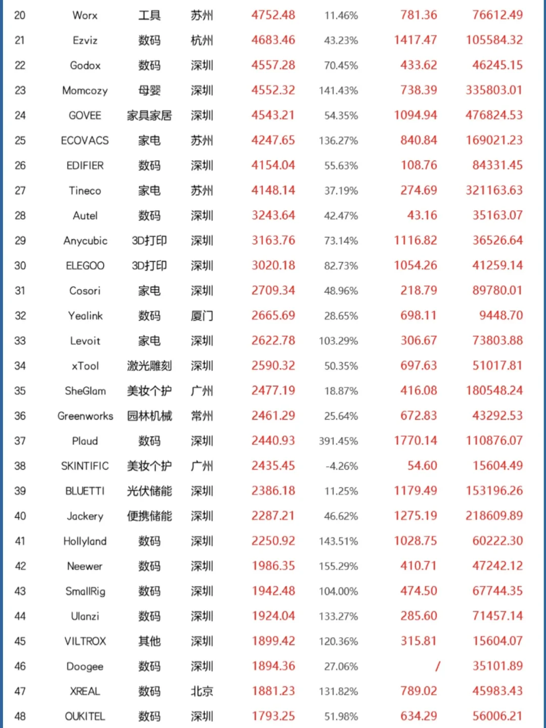 最新！独立站百强榜揭示的3大增长赛道🔥