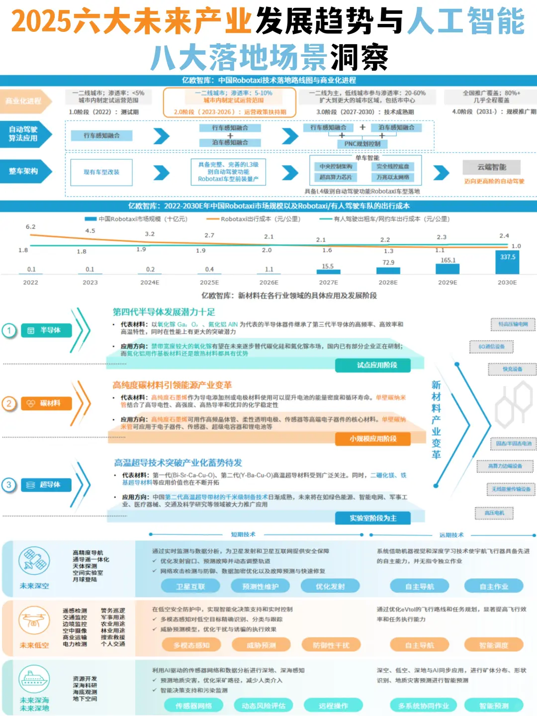 2025六大未来产业发展趋势与人工智能八大落