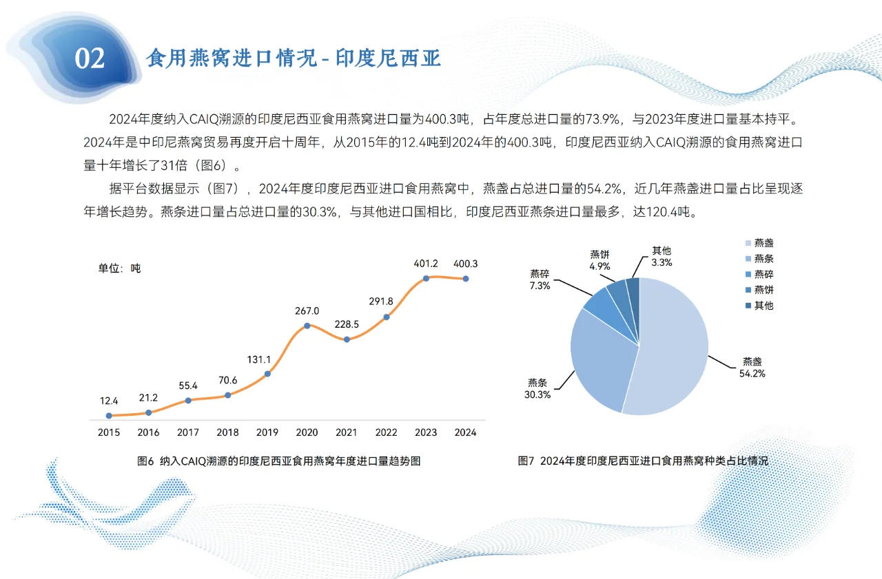 2024年燕窝年度溯源报告