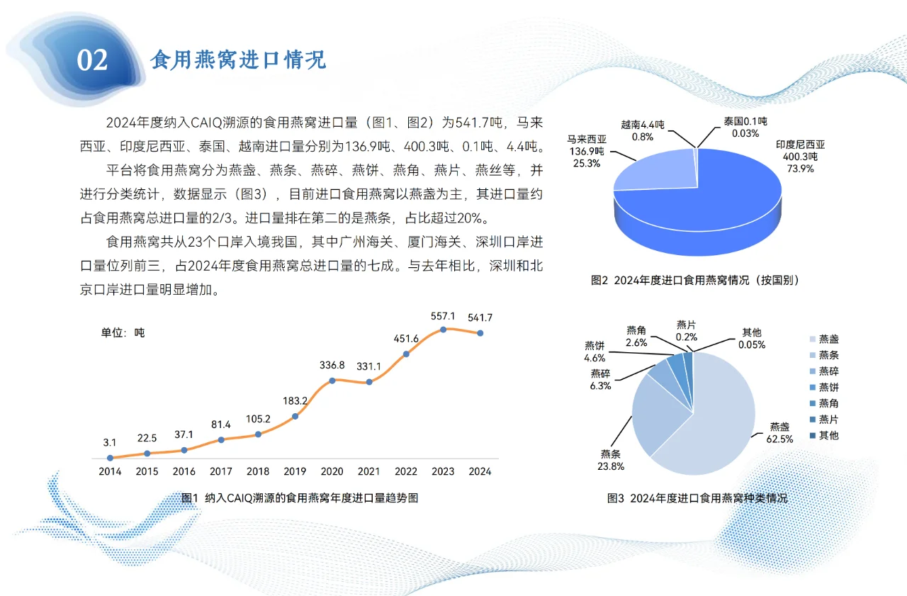 2024年燕窝年度溯源报告