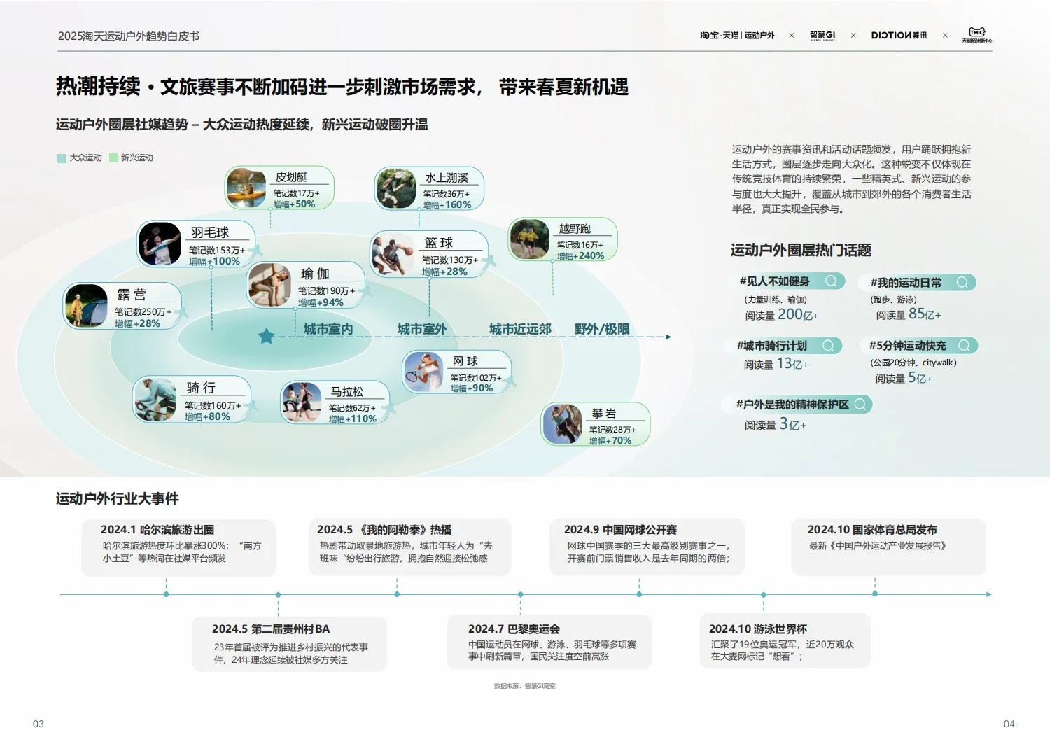 68页报告：2025运动户外趋势报告