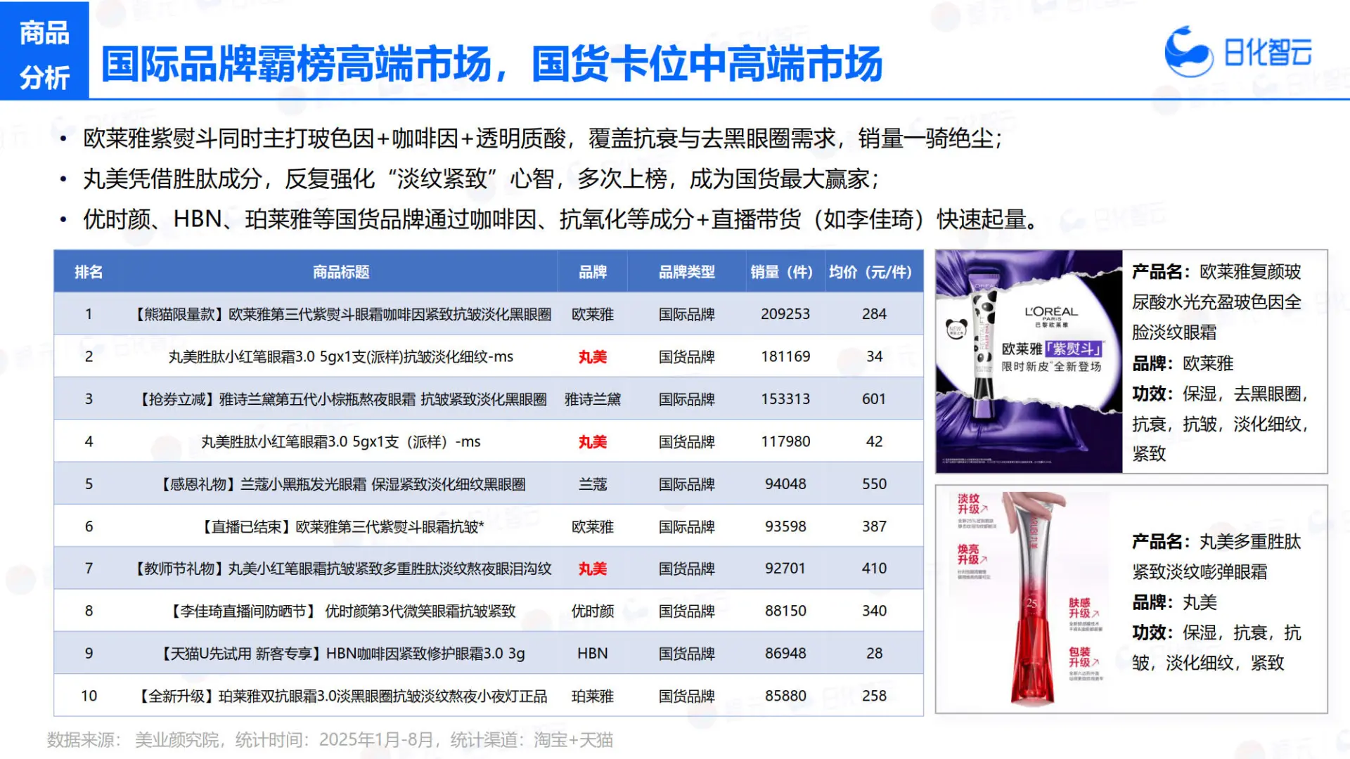 2025眼部护理市场洞察及新品趋势（1-8月）