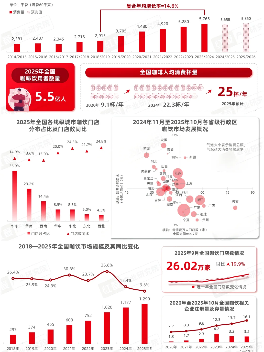 2025年咖啡行业发展报告