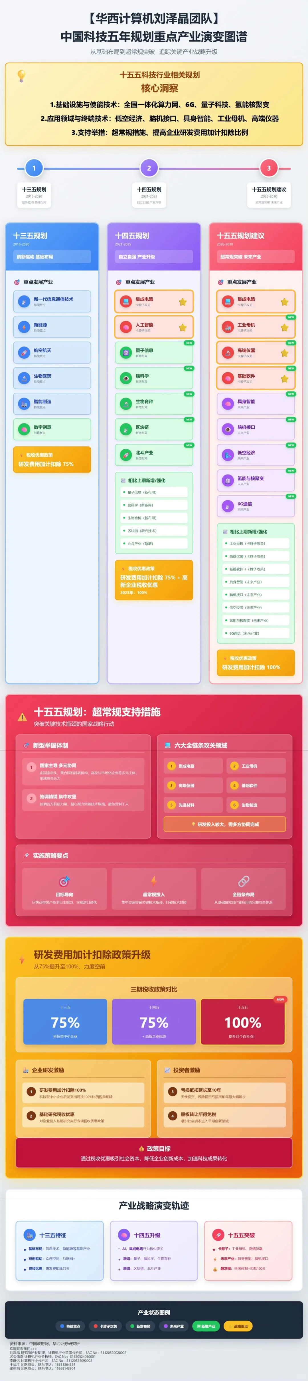 未来五年重点关注的产业