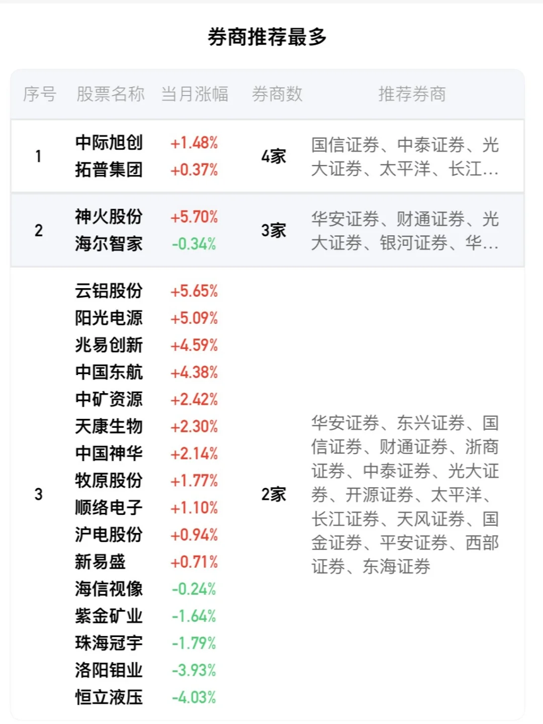 11月券商金股出炉 这两只个股最受青睐