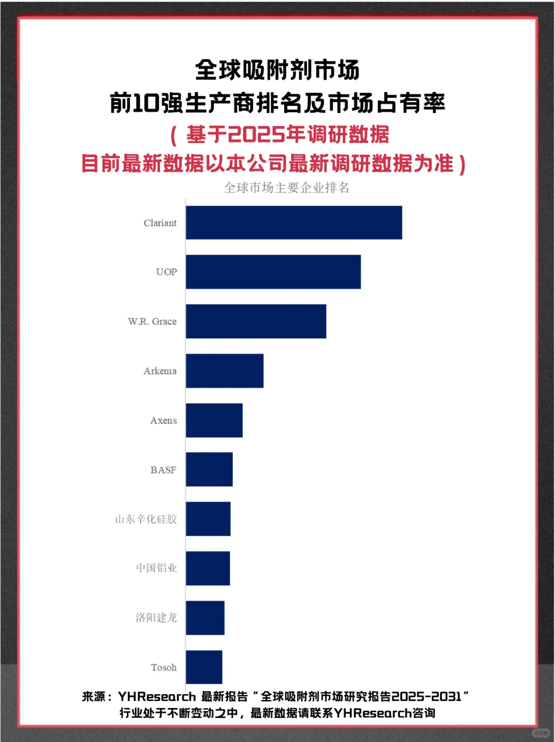 吸附剂行业头部企业及全球市场调查分析报告