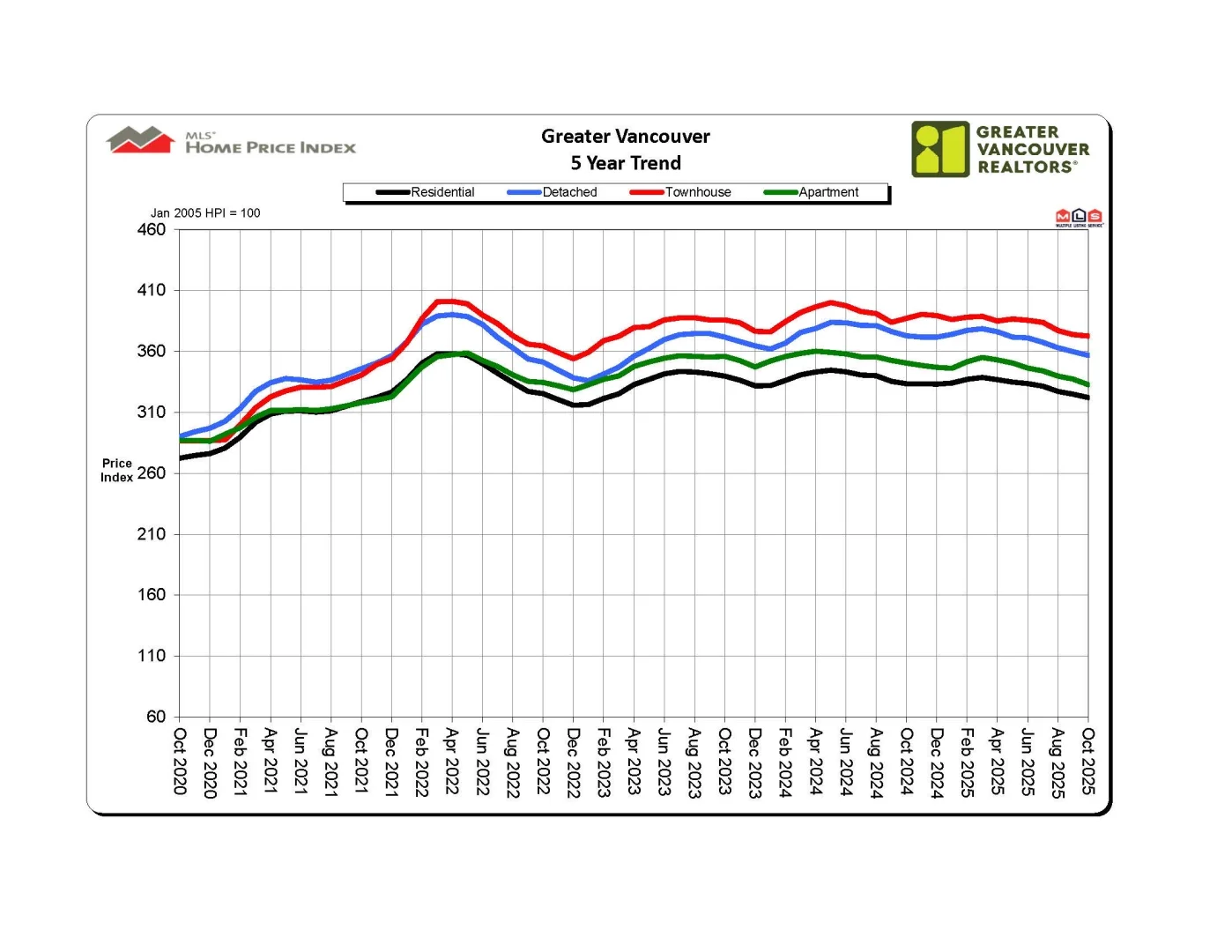 大温房地产市场报告 · 2025年10月