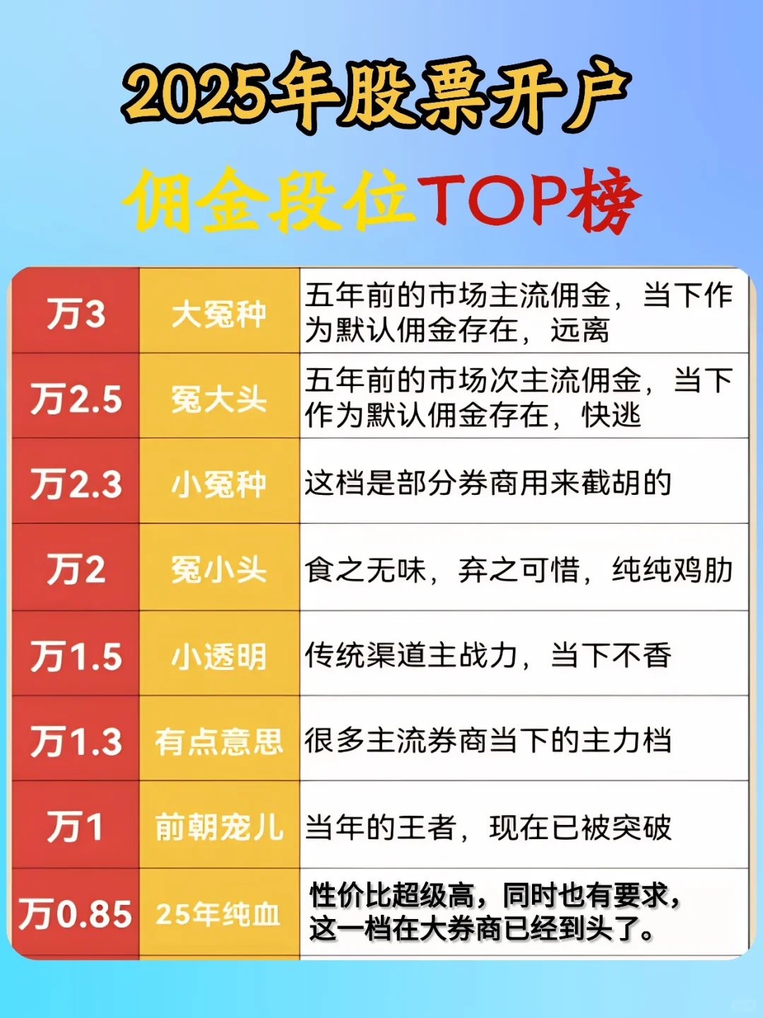 2025年股票开户 券商涌金档位TOP榜