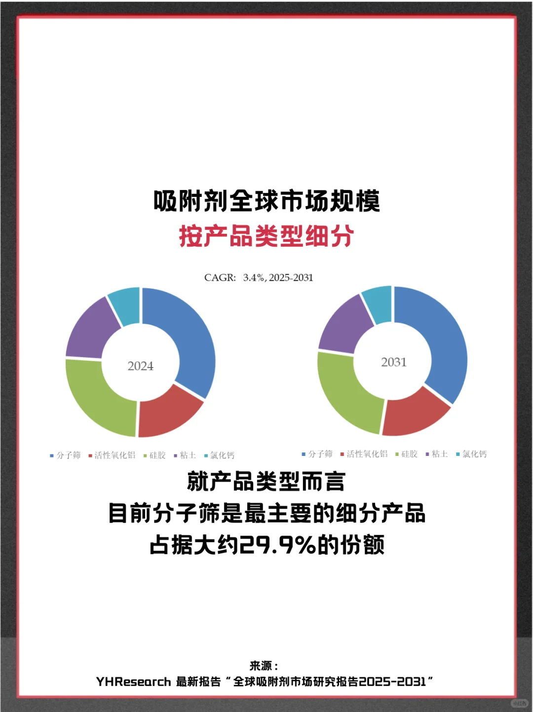 吸附剂行业头部企业及全球市场调查分析报告