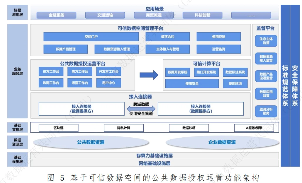 基于可信数据空间的公共数据授权运营