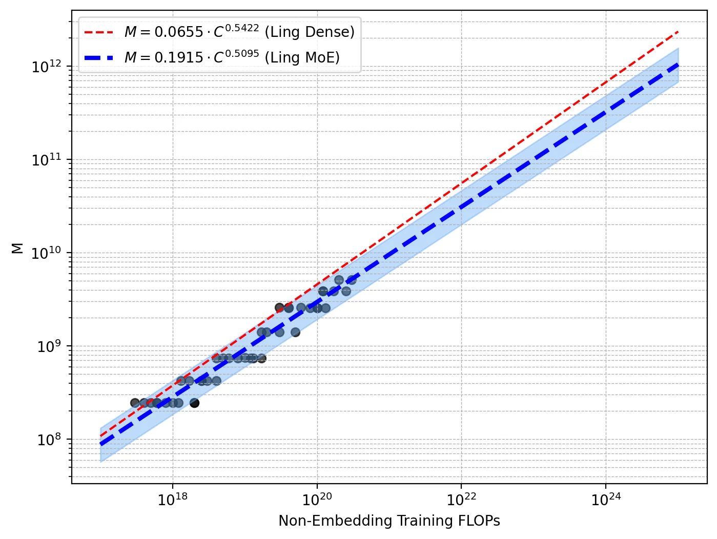 Ling 2.0技术报告：万亿参数推理模型