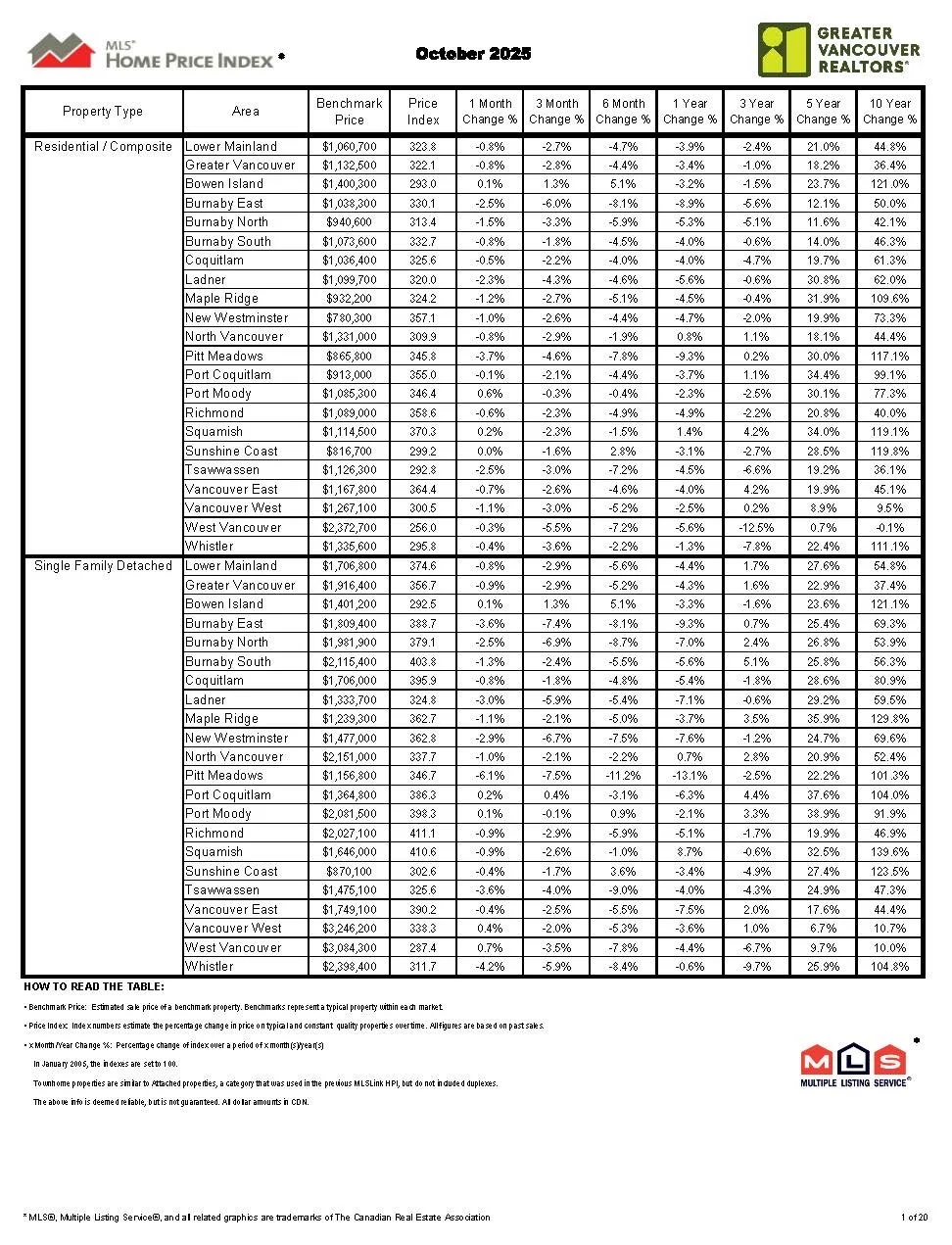 大温房地产市场报告 · 2025年10月