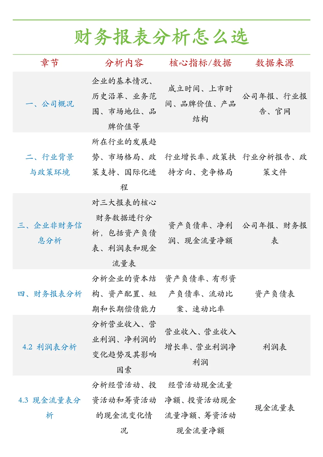 一张表看懂财务报表分析怎么选✅