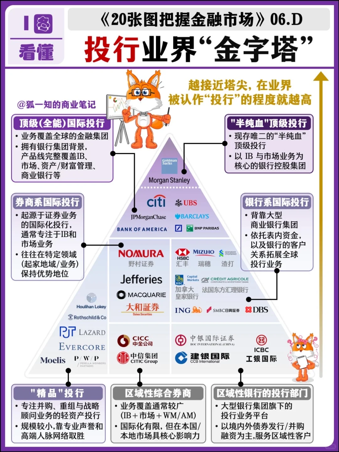 投行金字塔：[看R]谁更“投行”？