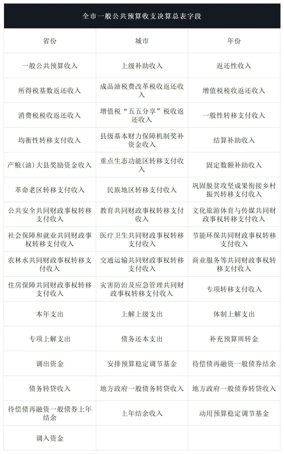 整理263地级市，1500份财政预决算报表！