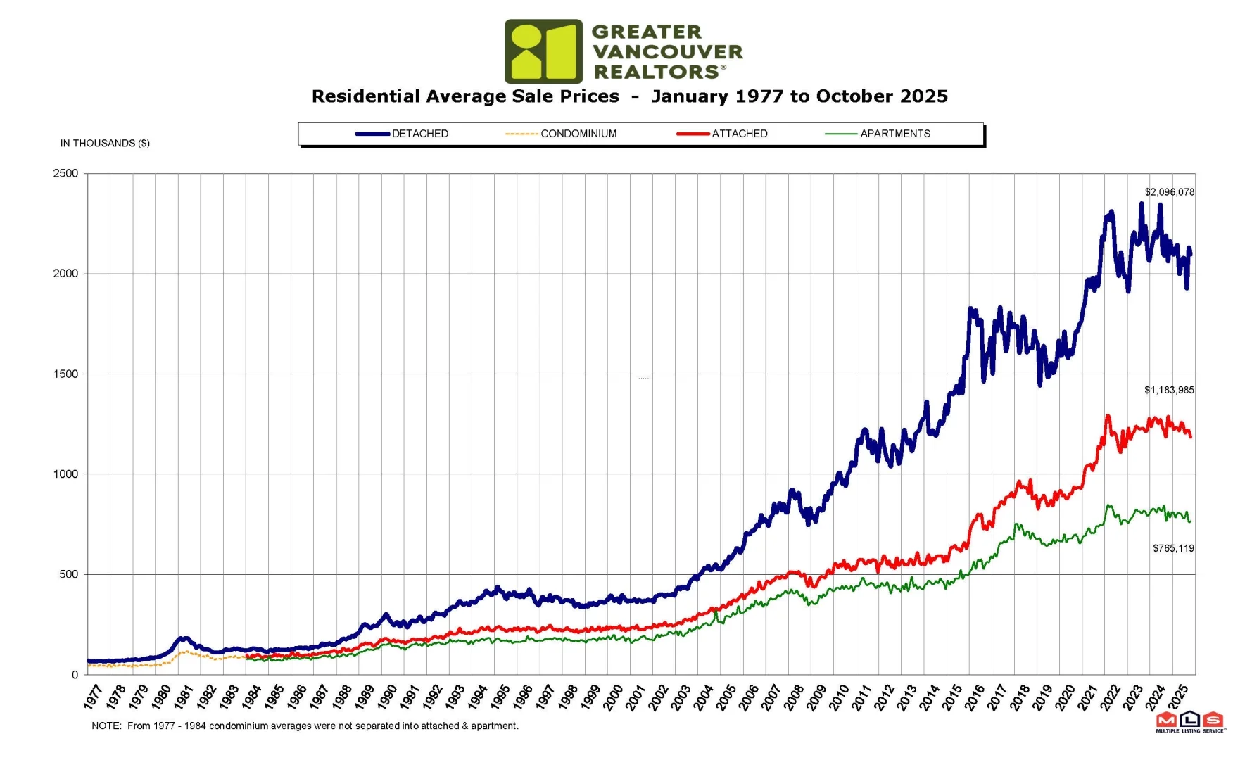 大温房地产市场报告 · 2025年10月