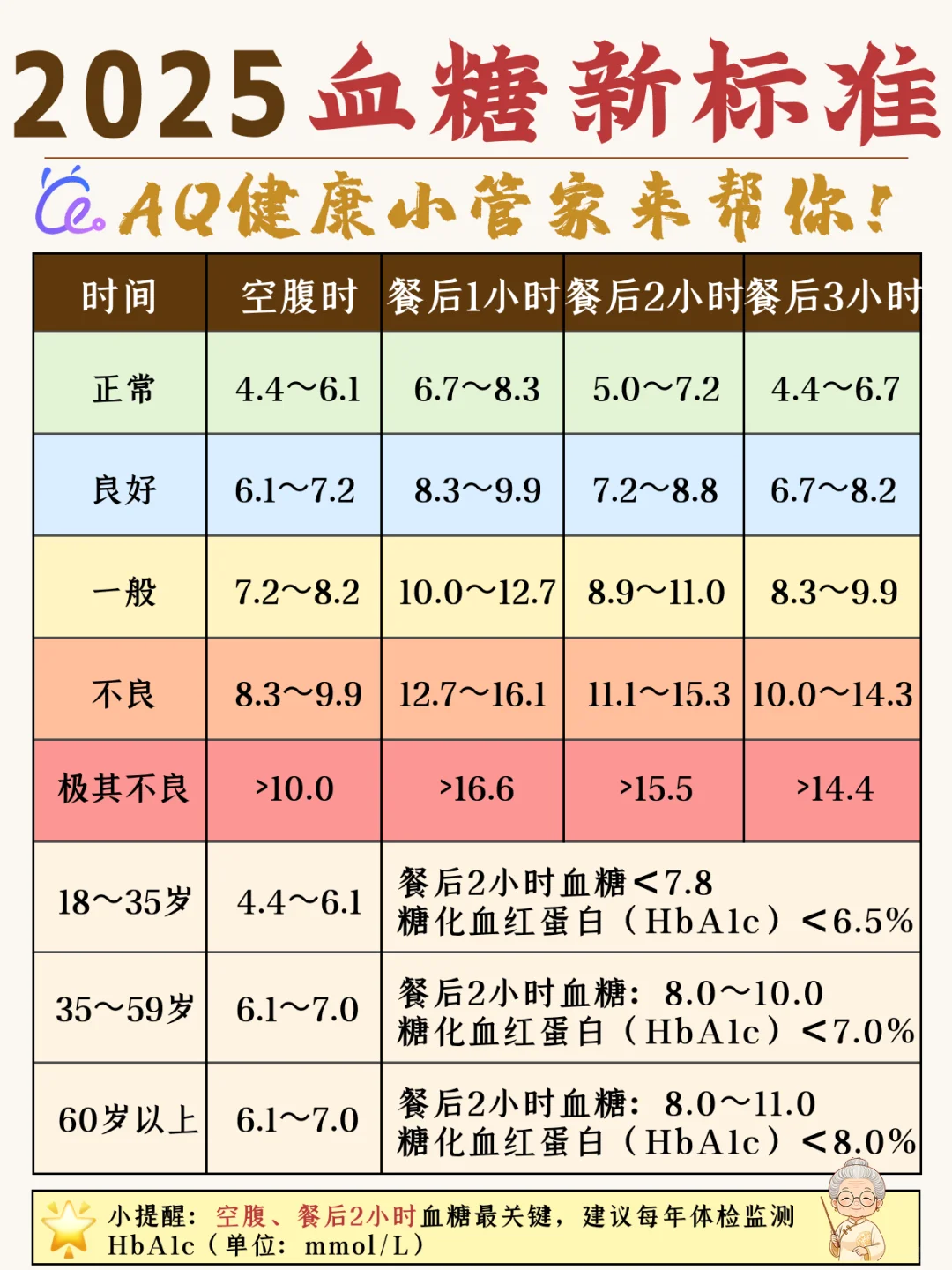 ✅ 怎么做健康管理？报告看不懂怎么办？有招！