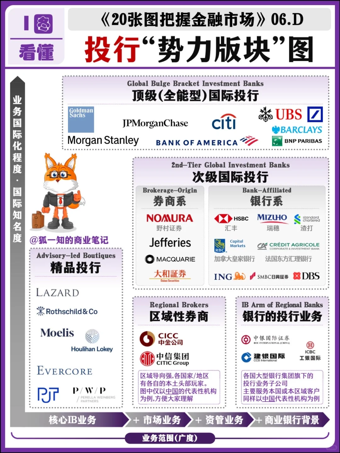 投行金字塔：[看R]谁更“投行”？