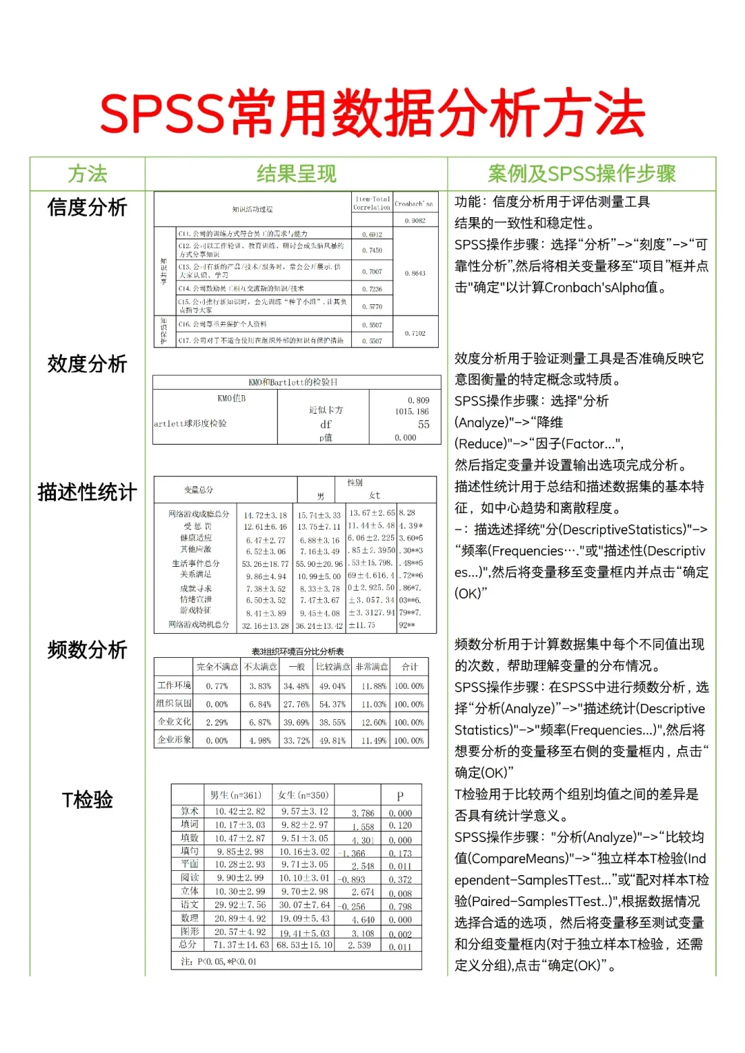 Spss数据分析，真的可以一天学会啊啊