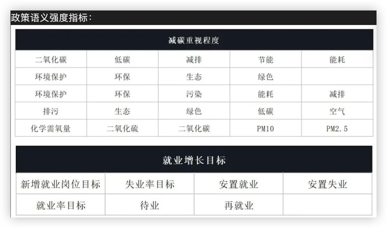 用3万个区政府工作报告文本构建文本大数据