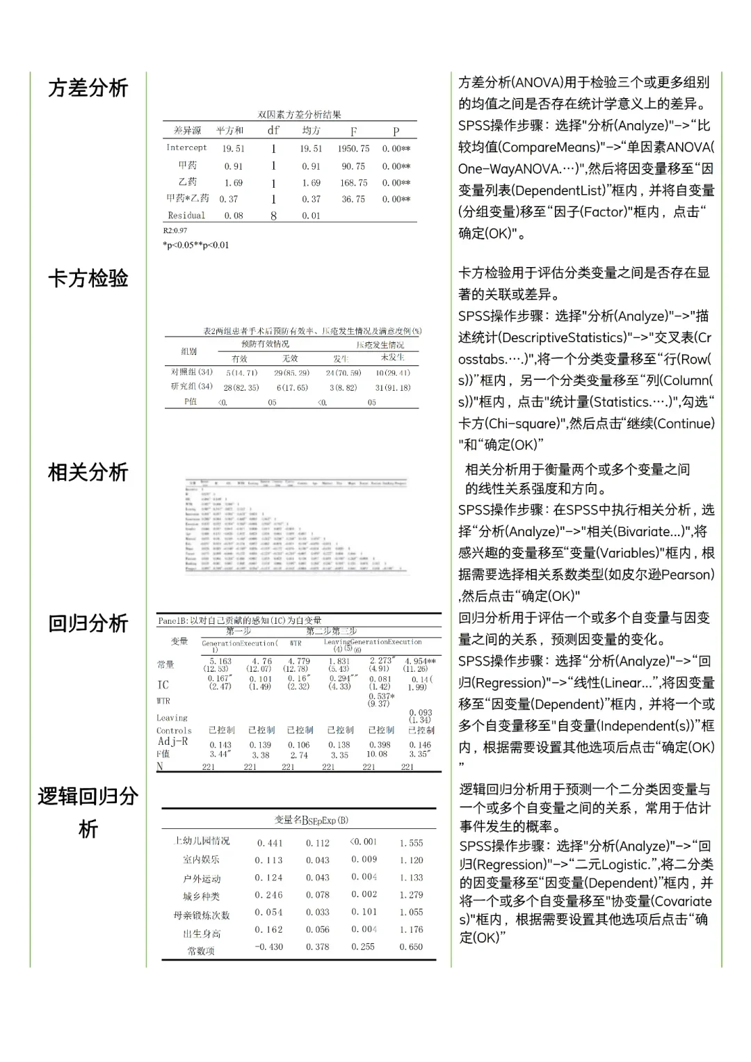 Spss数据分析，真的可以一天学会啊啊