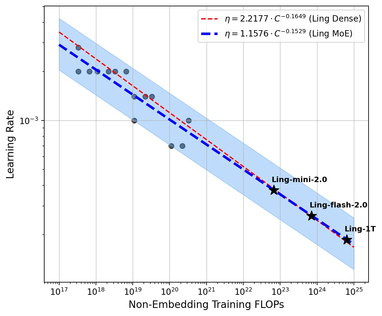 Ling 2.0技术报告：万亿参数推理模型