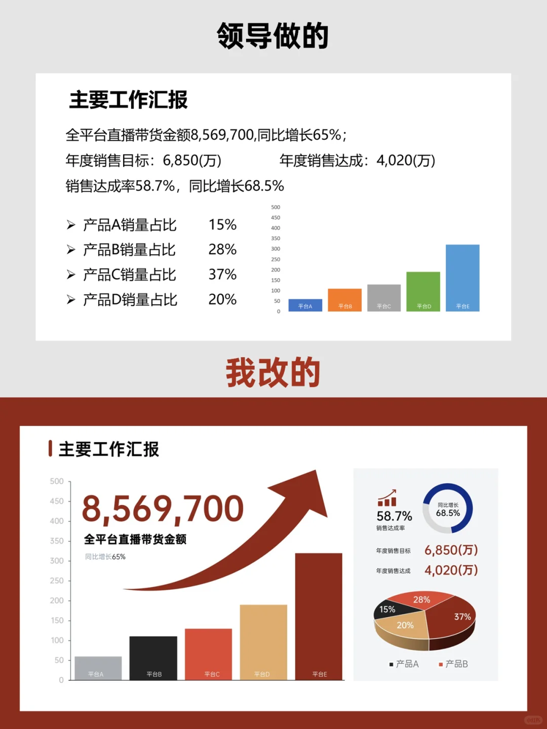 做数据分析汇报，直观明了才是王道！