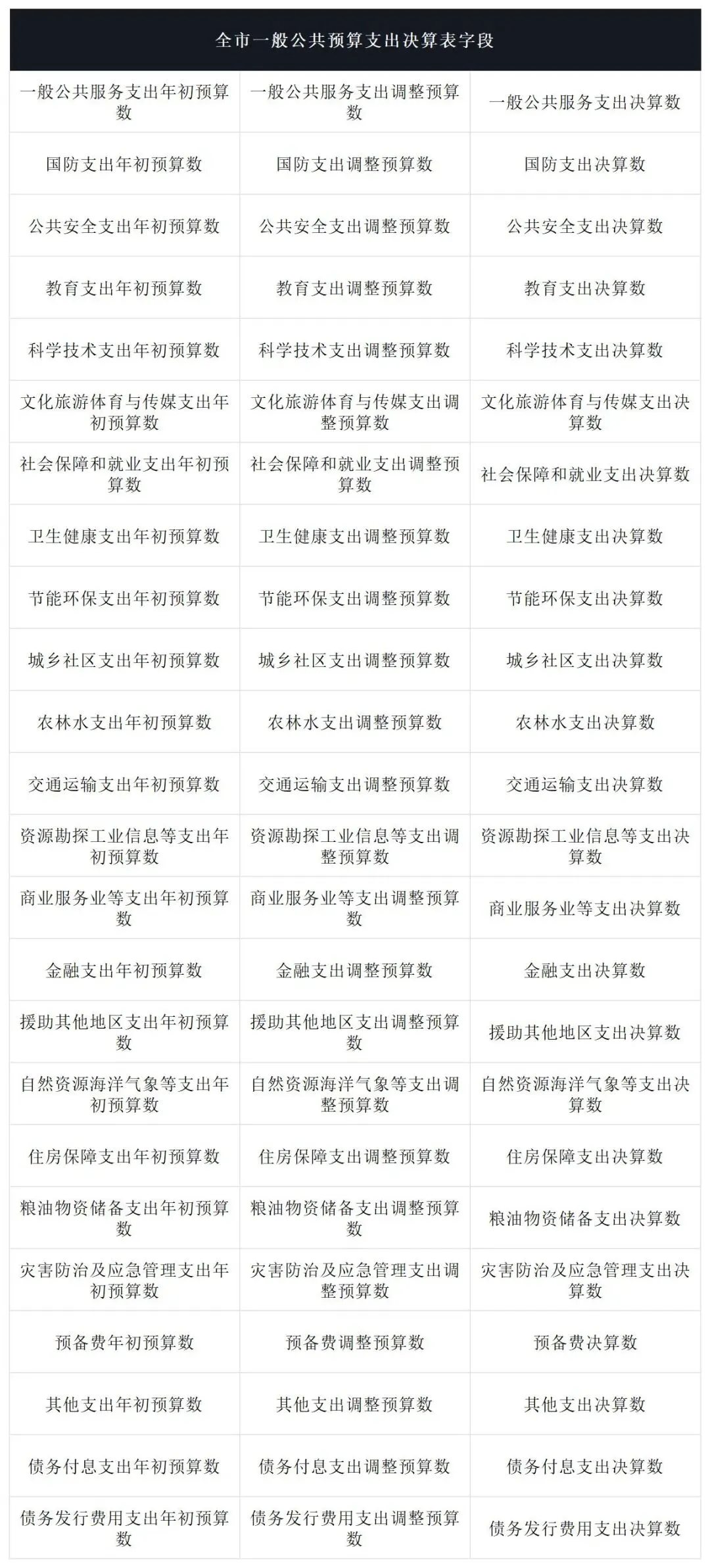 整理263地级市，1500份财政预决算报表！