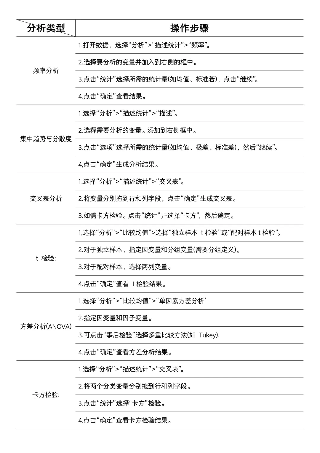 spss数据分析完整版总结表格版✅