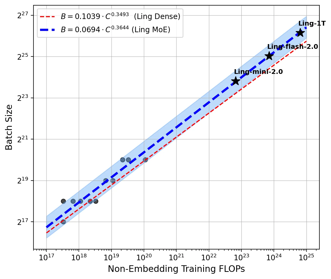Ling 2.0技术报告：万亿参数推理模型
