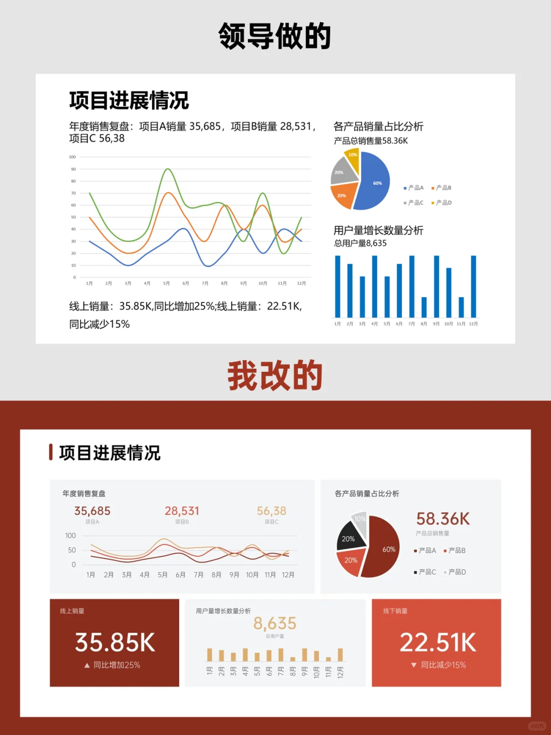 做数据分析汇报，直观明了才是王道！