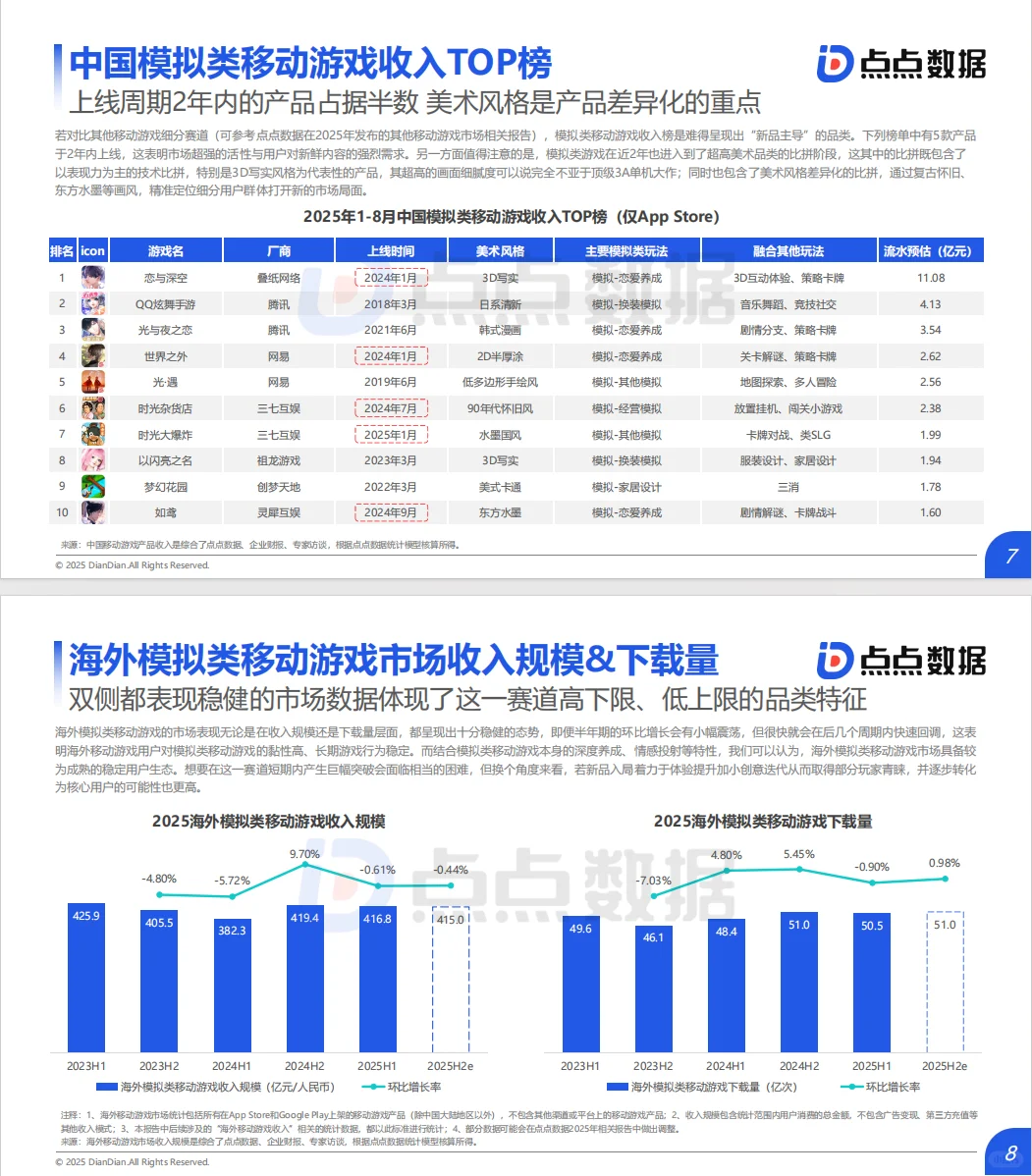 2025年全球模拟类移动游戏发展趋势报告
