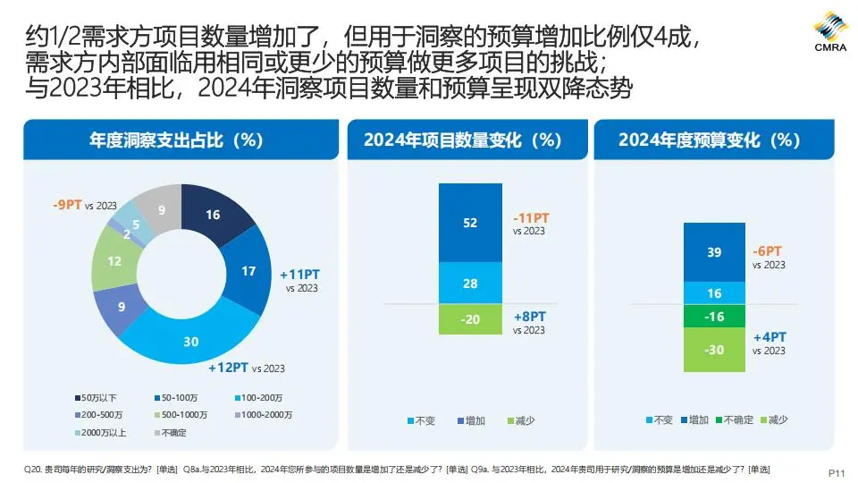 2024年中国市场洞察行业发展趋势报告