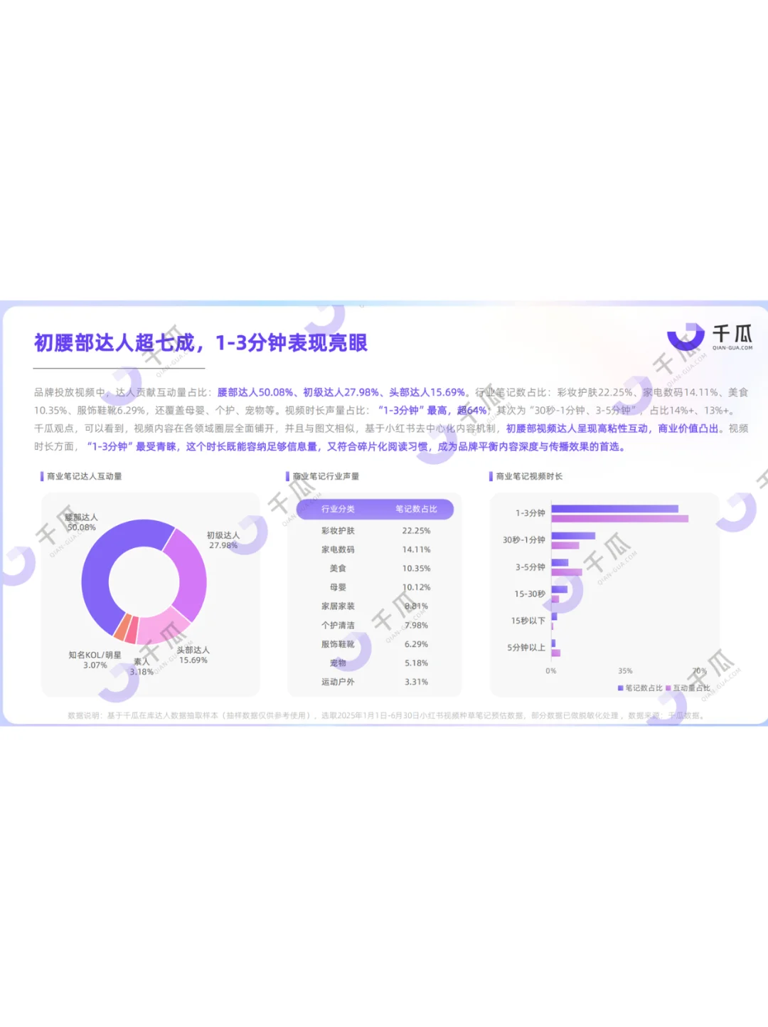 2025【视频笔记】种草洞察数据报告