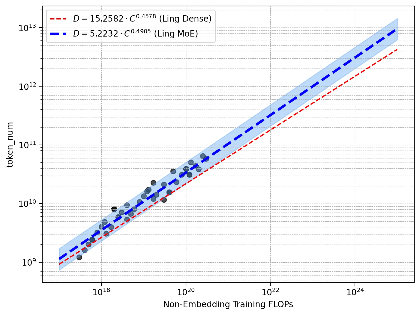 Ling 2.0技术报告：万亿参数推理模型