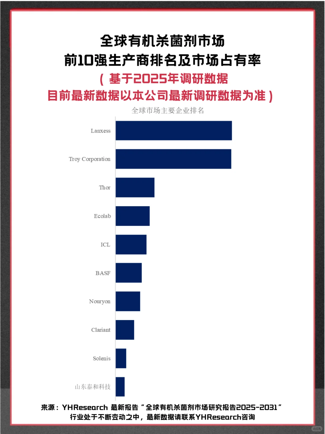 有机杀菌剂头部企业及全球市场调查分析报告
