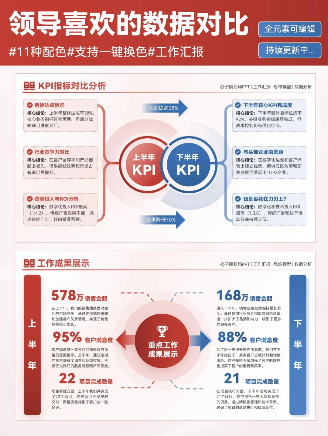 汇报ppt中让领导眼前一亮的数据对比分析!