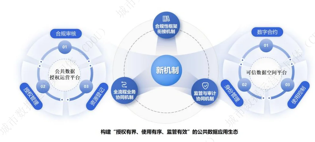 基于可信数据空间的公共数据授权运营
