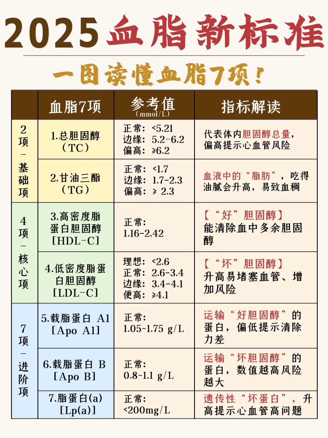 ✅ 怎么做健康管理？报告看不懂怎么办？有招！
