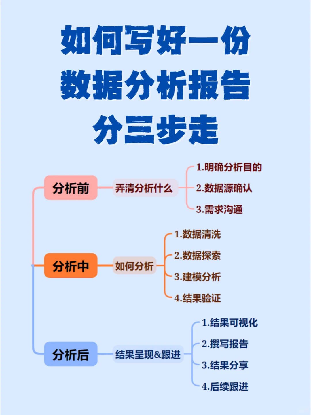 怎么写一份高质量数据分析报告？就按这三步