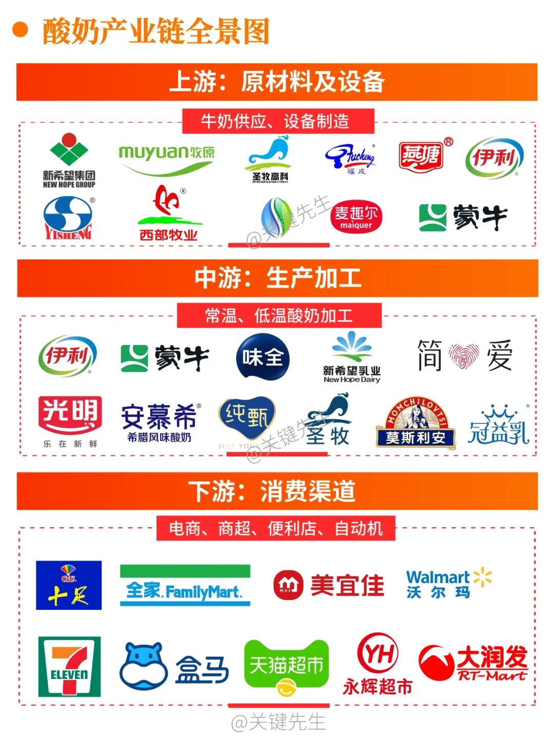 一天吃透一条产业链 NO.19 酸奶产业链