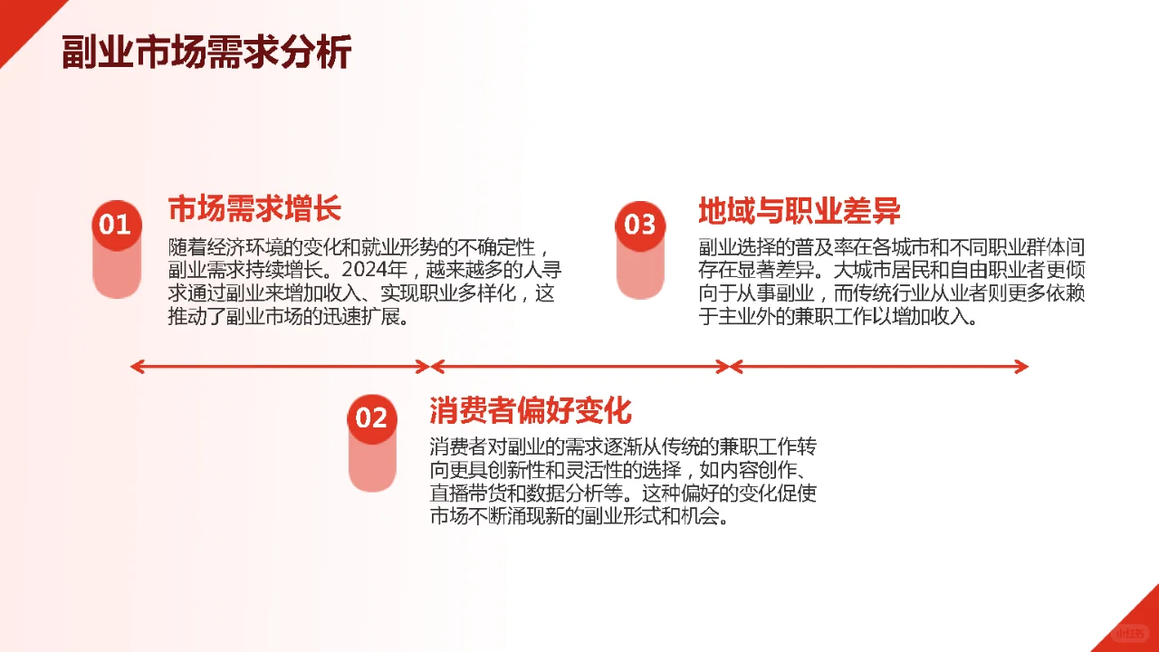 2024年副业研究报告