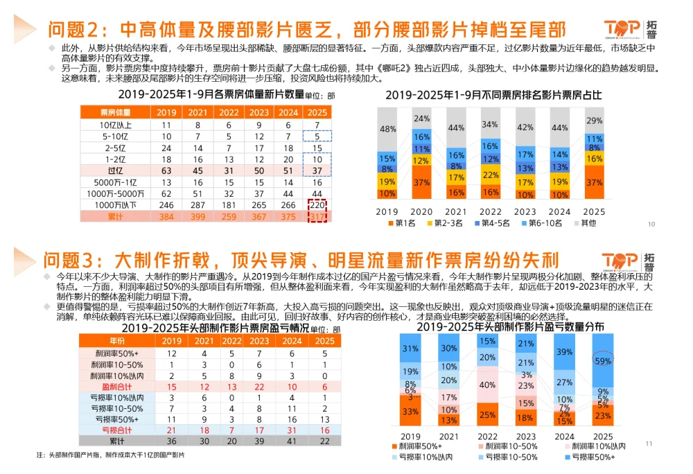 行业报告-2025中国电影市场洞察报告