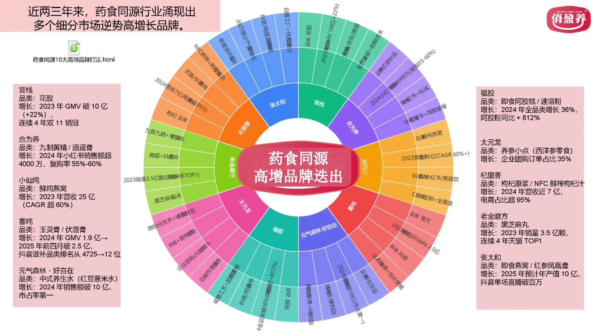 药食同源爆品报告！药食同源品类全解析